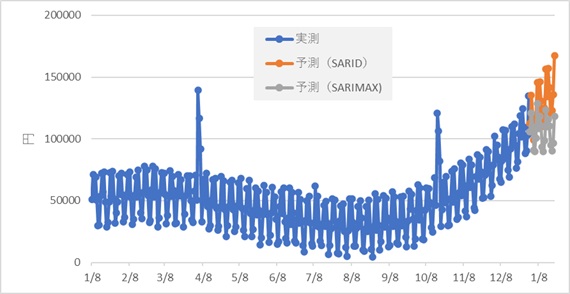 ExcelでSARIDモデル