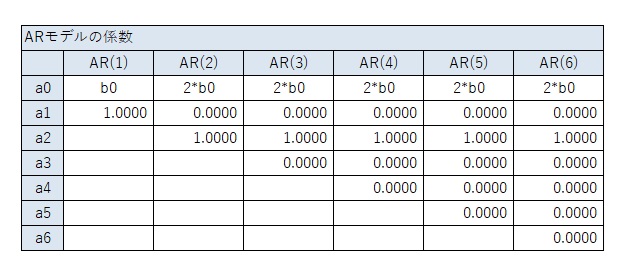 多項式とARモデルの関係