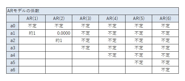 多項式とARモデルの関係