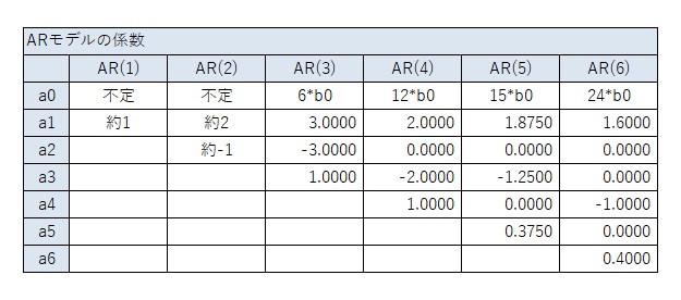 多項式とARモデルの関係