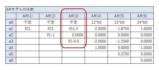 多項式とARモデルの関係