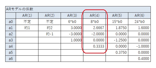 多項式とARモデルの関係