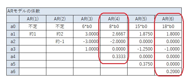 多項式とARモデルの関係