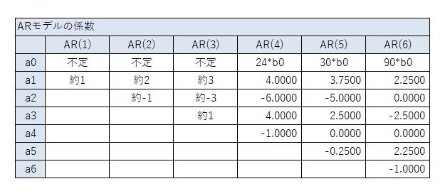 多項式とARモデルの関係