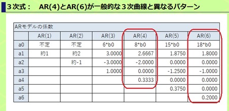 多項式とARモデルの関係