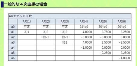 多項式とARモデルの関係