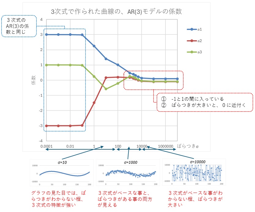 ばらつきとARモデルの関係