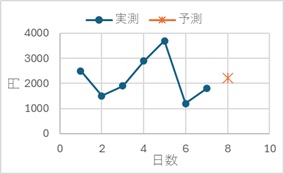 ���n�񕪐͂Ƌ@�B�w�K�̈Ⴂ